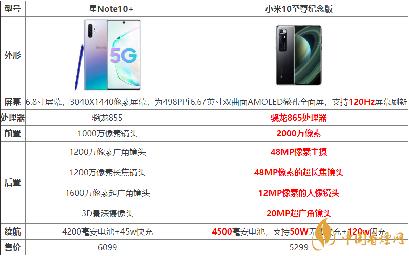 小米10至尊紀念版與三星Note10+哪個好？