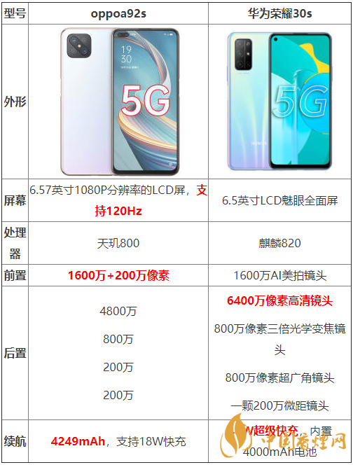oppoa92s和華為榮耀30s參數(shù)測評-oppoa92s和華為榮耀30s哪個好？