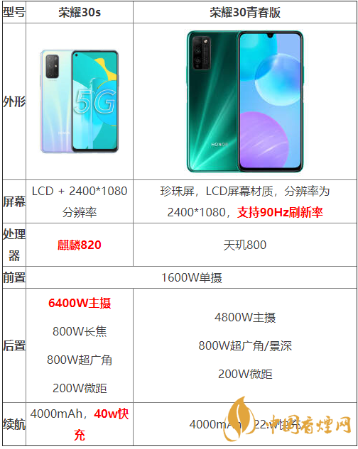 榮耀30s和榮耀30青春版參數(shù)對比-哪個性價比更高？