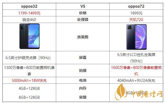 oppoa32和oppoa72哪個好？oppoa32和oppoa72最新參數(shù)對比
