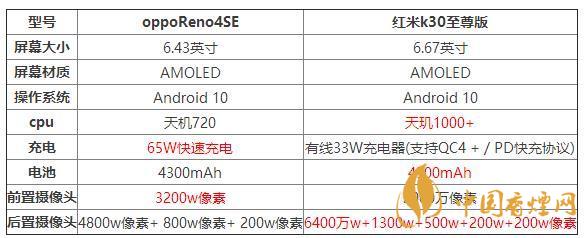 oppoReno4SE和紅米k30至尊版哪個(gè)好？兩款手機(jī)參數(shù)對(duì)比測評(píng)