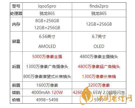 iqoo5pro和findx2pro哪個好？iqoo5pro和findx2pro對比分析