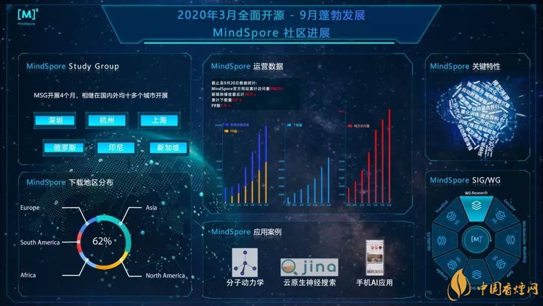 華為MindSpore1.0是什么？華為MindSpore1.0有什么用？