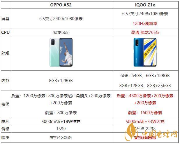 iqooz1x和oppoa52哪個好2020-iqooz1x和oppoa52手機性能對比