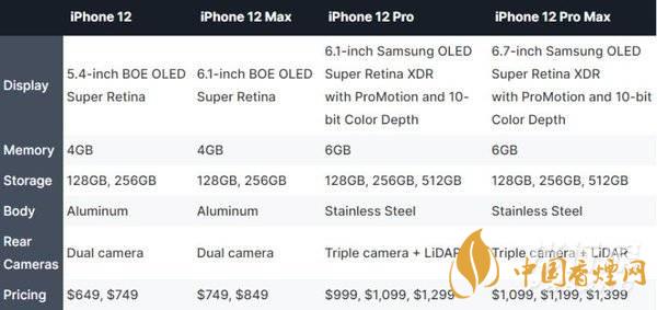 iphone12哪個(gè)型號(hào)好？iphone12哪個(gè)型號(hào)更值得買(mǎi)?