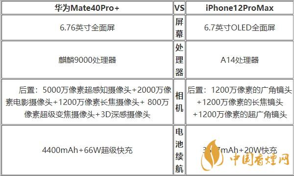 華為Mate40Pro+和蘋果12ProMax對比 哪款更好？