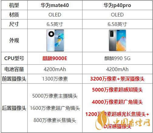 華為mate40和p40pro哪個(gè)好？買哪款更劃算？