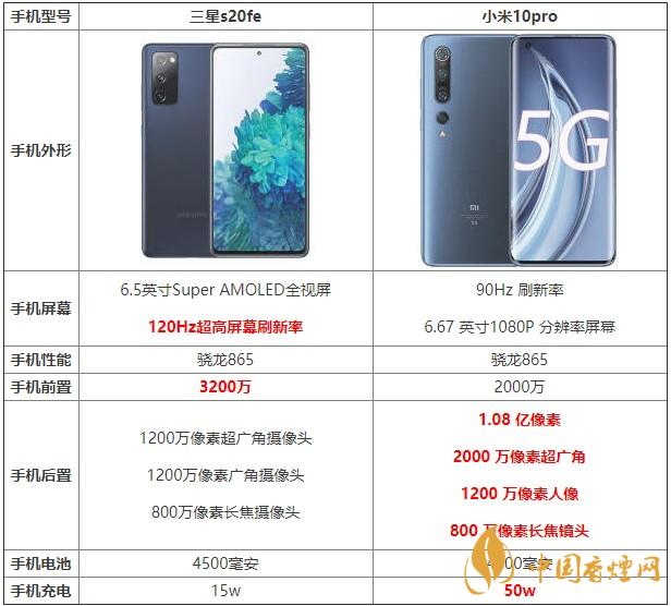 三星s20fe和小米10pro哪款更劃算 哪個(gè)更值得買(mǎi)？