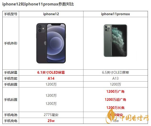 iphone12和iphone11promax有什么區(qū)別 如何選擇？