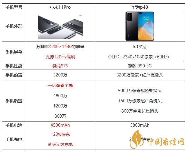 小米11pro和華為p40哪個(gè)值得買 哪個(gè)更好？