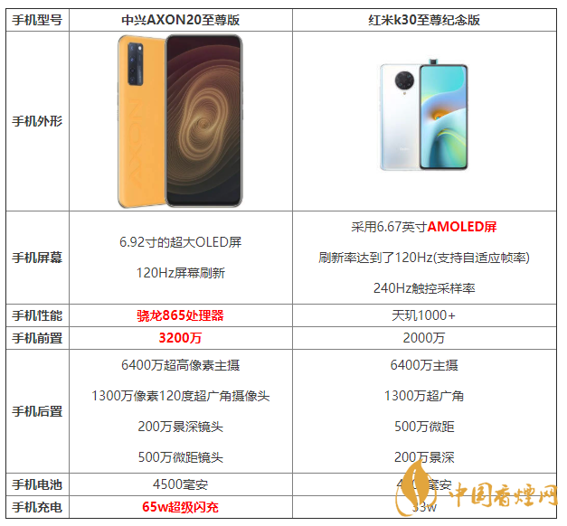中興AXON20至尊版和紅米k30至尊紀(jì)念版參數(shù)對(duì)比 怎么選擇？