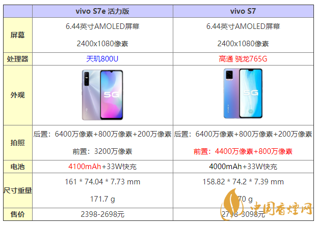 vivos7e活力版和s7有什么區(qū)別 怎么選？