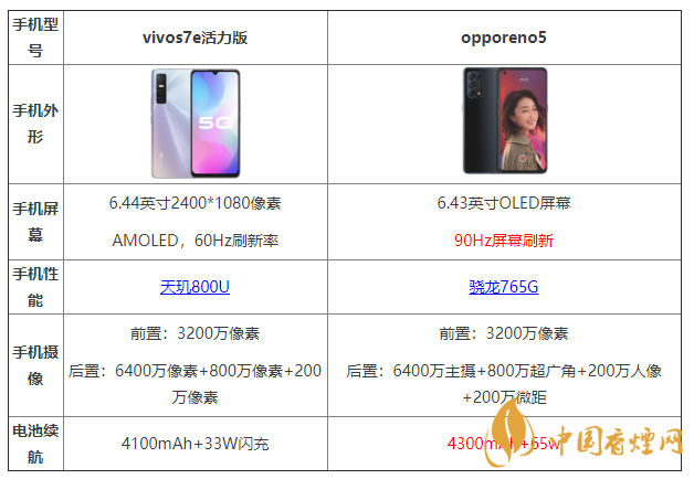 vivos7e活力版和opporeno5有什么區(qū)別 哪個(gè)更好？