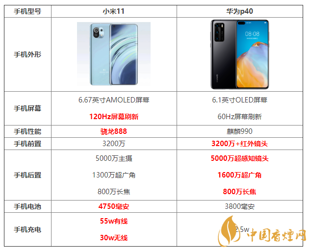 小米11和華為p40配置參數 小米11和華為p40哪個好