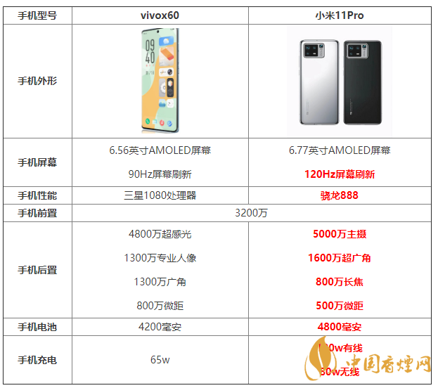 vivox60和小米11Pro參數(shù)對比 vivox60和小米11Pro怎么選？