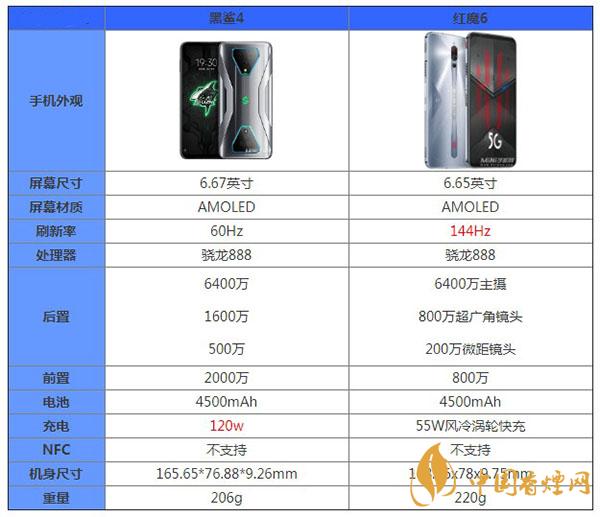 黑鯊4和紅魔6哪個(gè)好-參數(shù)對比-更值得入手