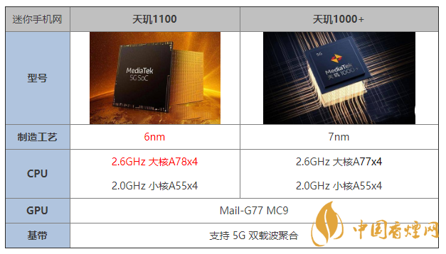 天璣1100和天璣1000+有什么區(qū)別 哪個更好？