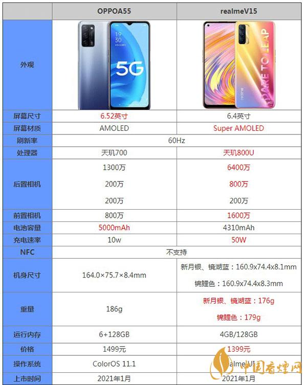 OPPOA55和realmeV15哪個(gè)好-參數(shù)對(duì)比-更值得入手